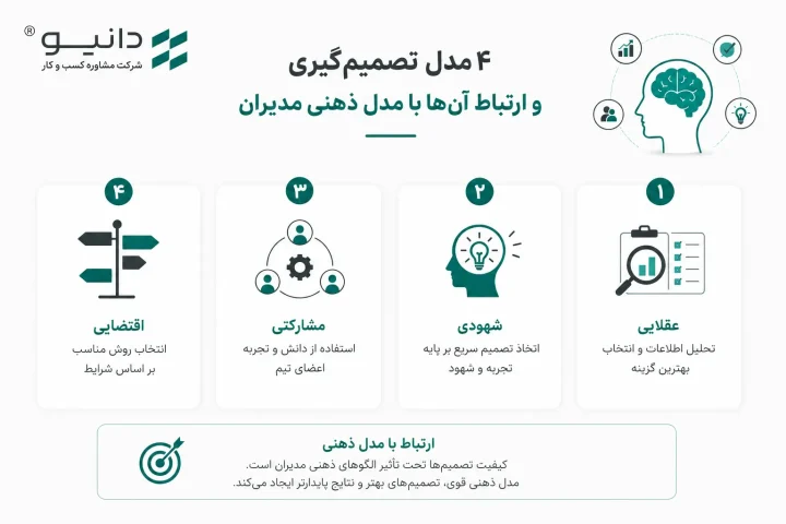 4 مدل‌ تصمیم‌گیری و ارتباط آن‌ها با مدل ذهنی مدیران