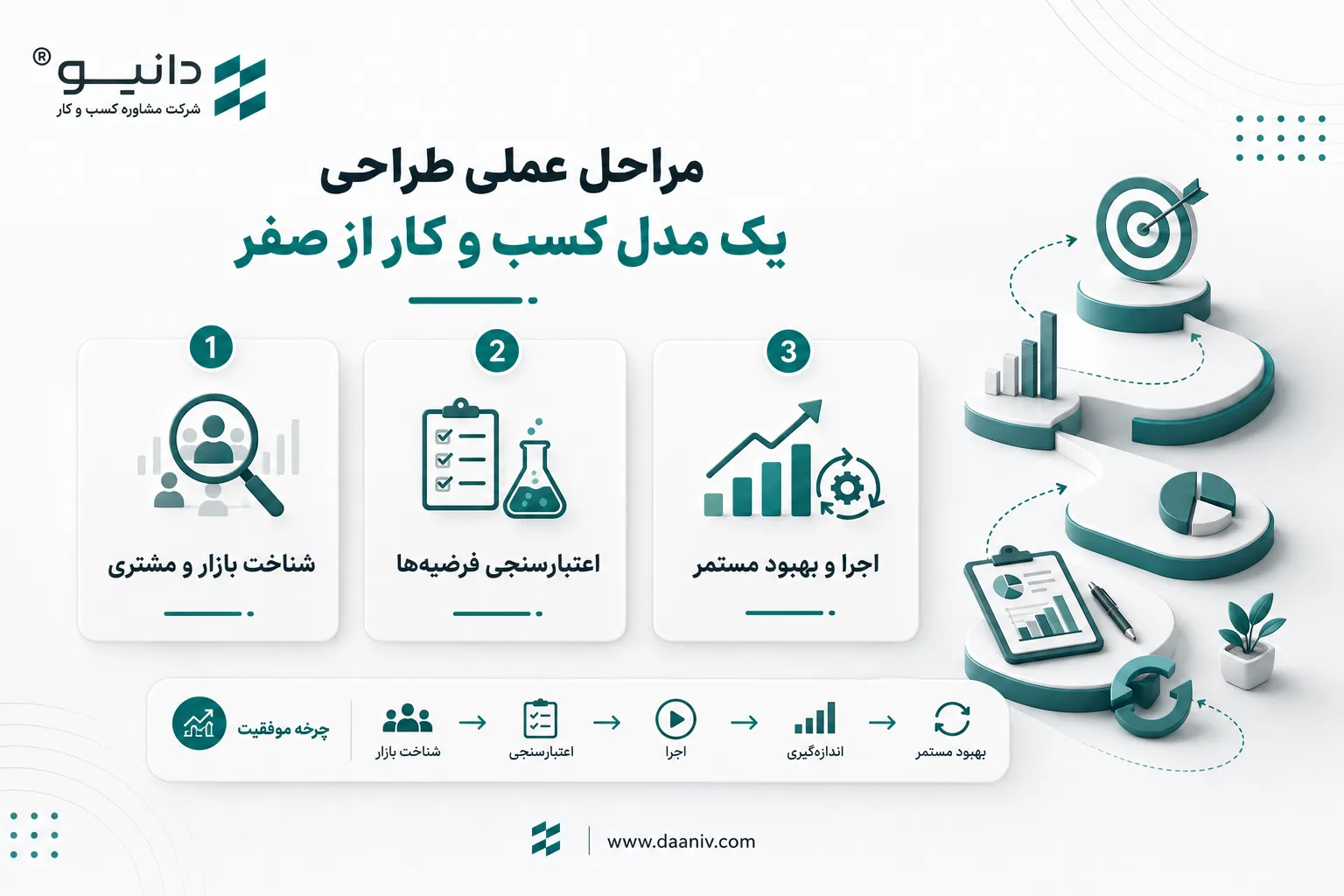 مراحل عملی طراحی یک مدل کسب و کار از صفر