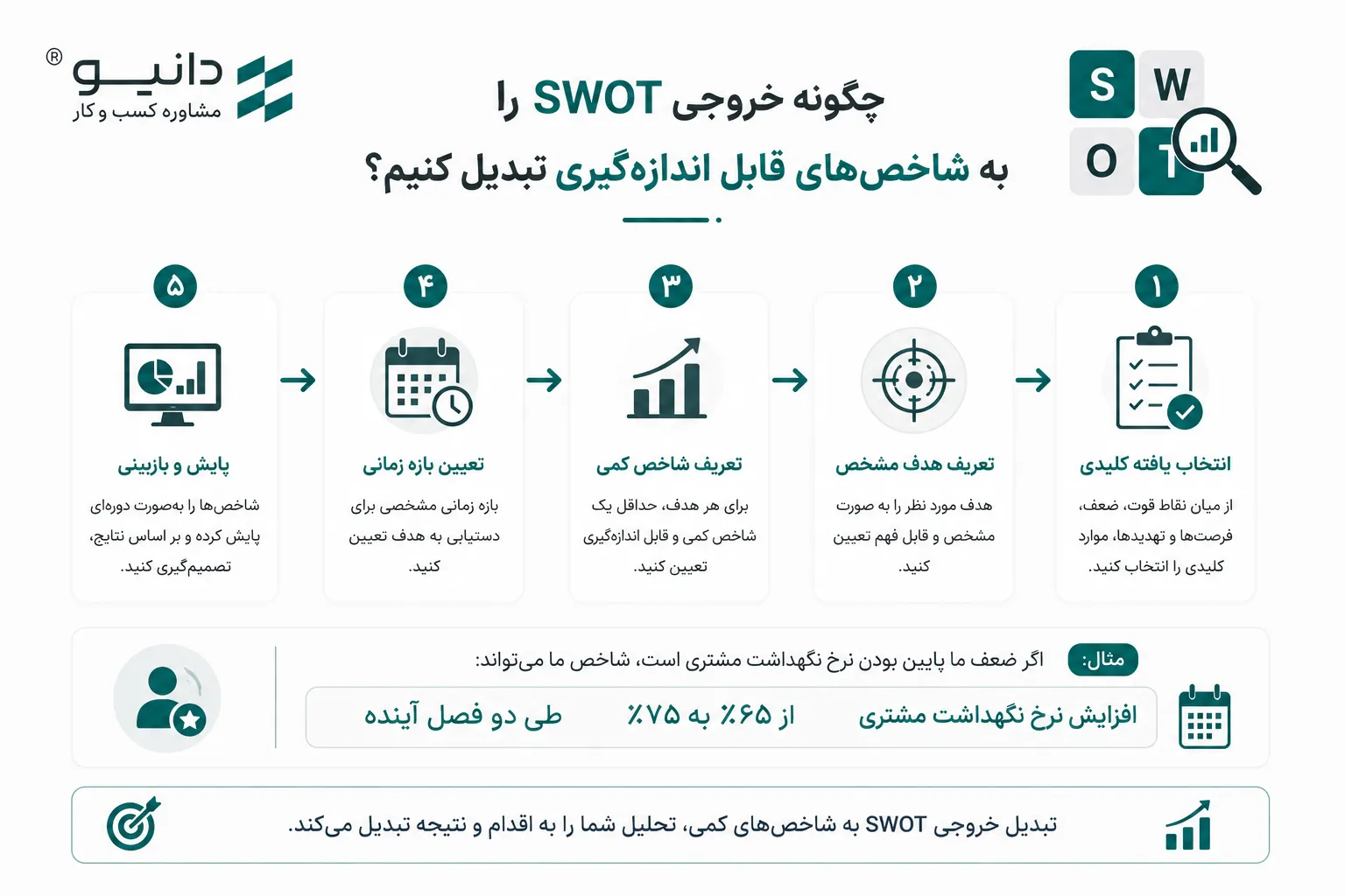 چگونه خروجی SWOT را به شاخص‌های قابل اندازه‌گیری تبدیل کنیم؟