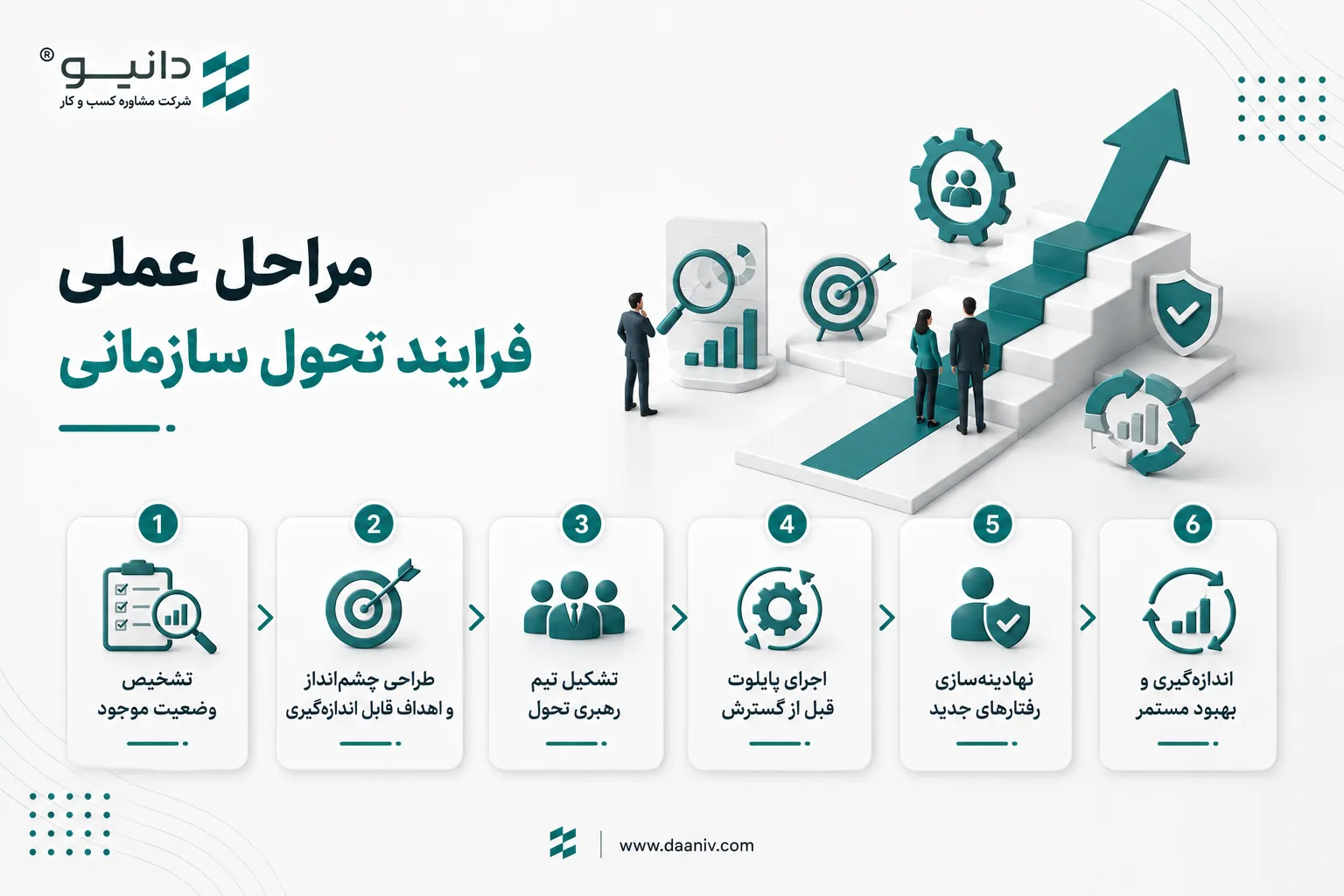 مراحل عملی فرایند تحول سازمانی