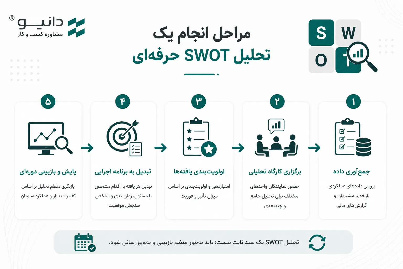 مراحل انجام یک تحلیل SWOT حرفه‌ای