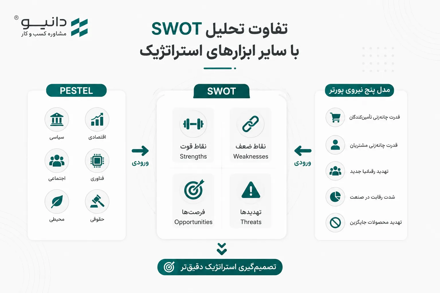 تفاوت تحلیل SWOT با سایر ابزارهای استراتژیک