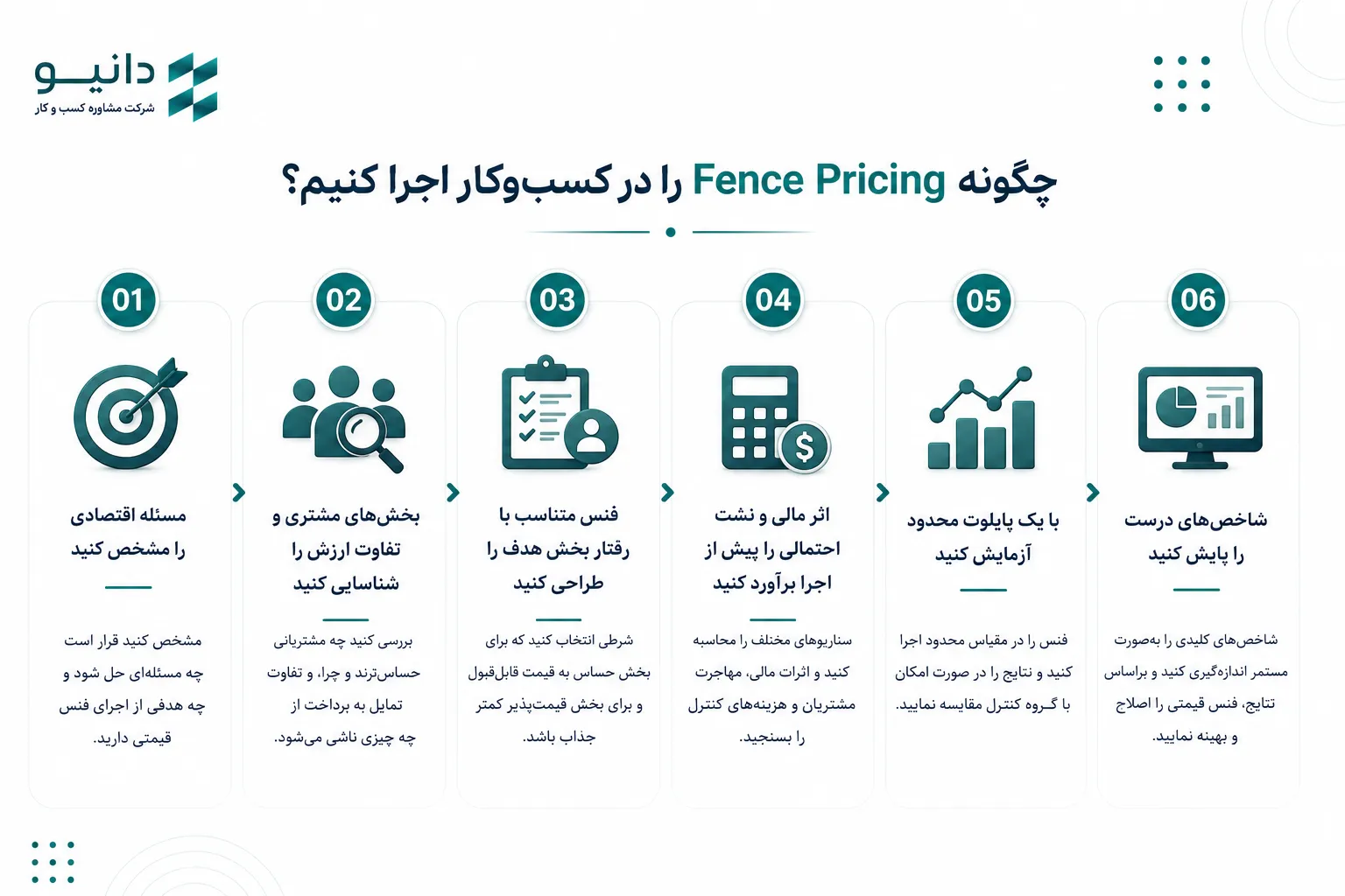چگونه Fence Pricing را در کسبوکار اجرا کنیم؟