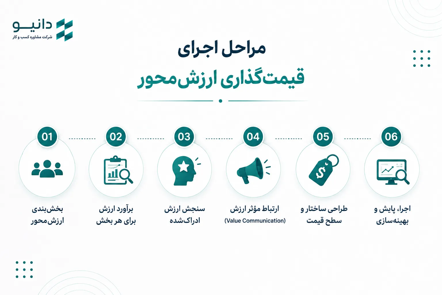 مراحل اجرای قیمت‌گذاری ارزش‌محور در کسب‌وکار